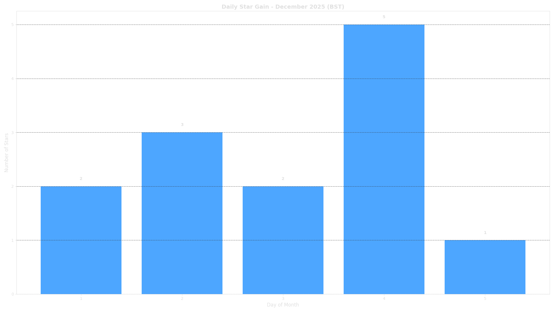 Daily Star Distribution