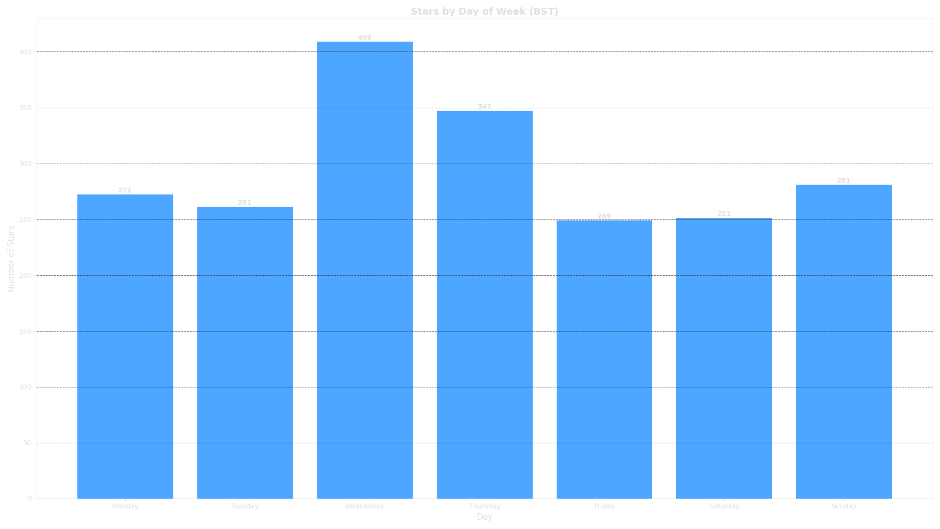 Weekday Star Patterns